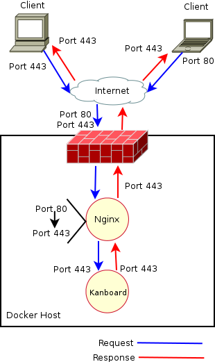 Network diagram with SSL