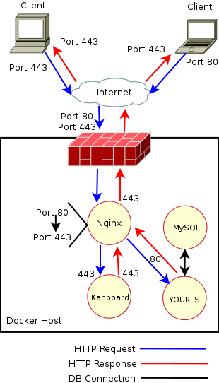 YOURLS network diagram